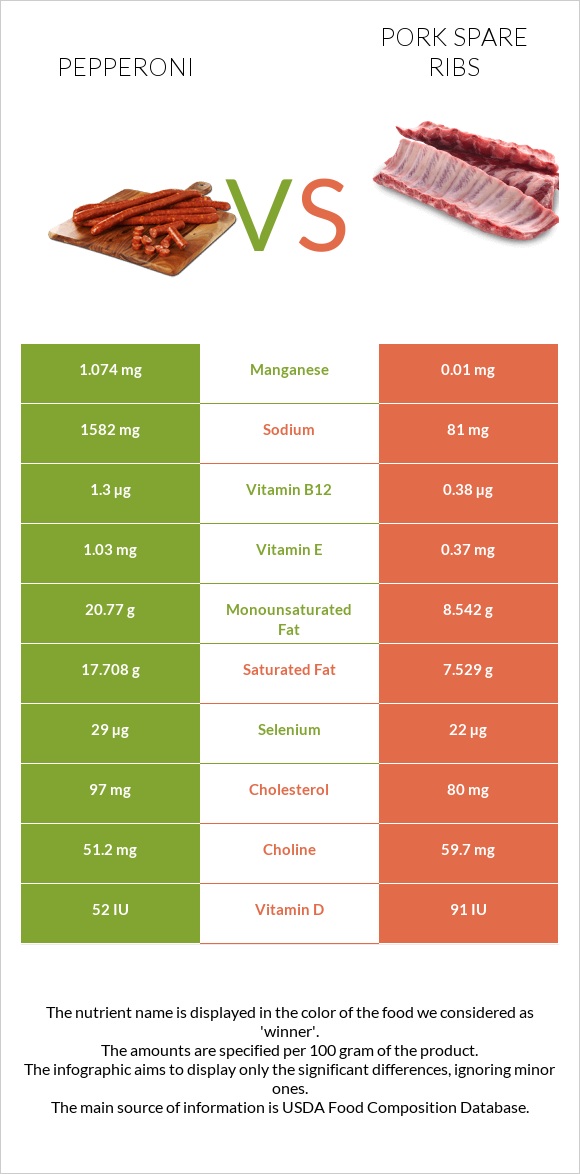 Pepperoni vs Pork spare ribs infographic