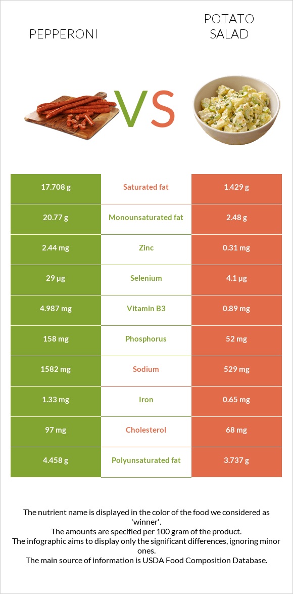 Pepperoni vs Potato salad infographic