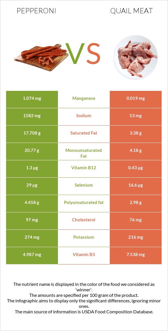 Pepperoni vs Quail meat infographic
