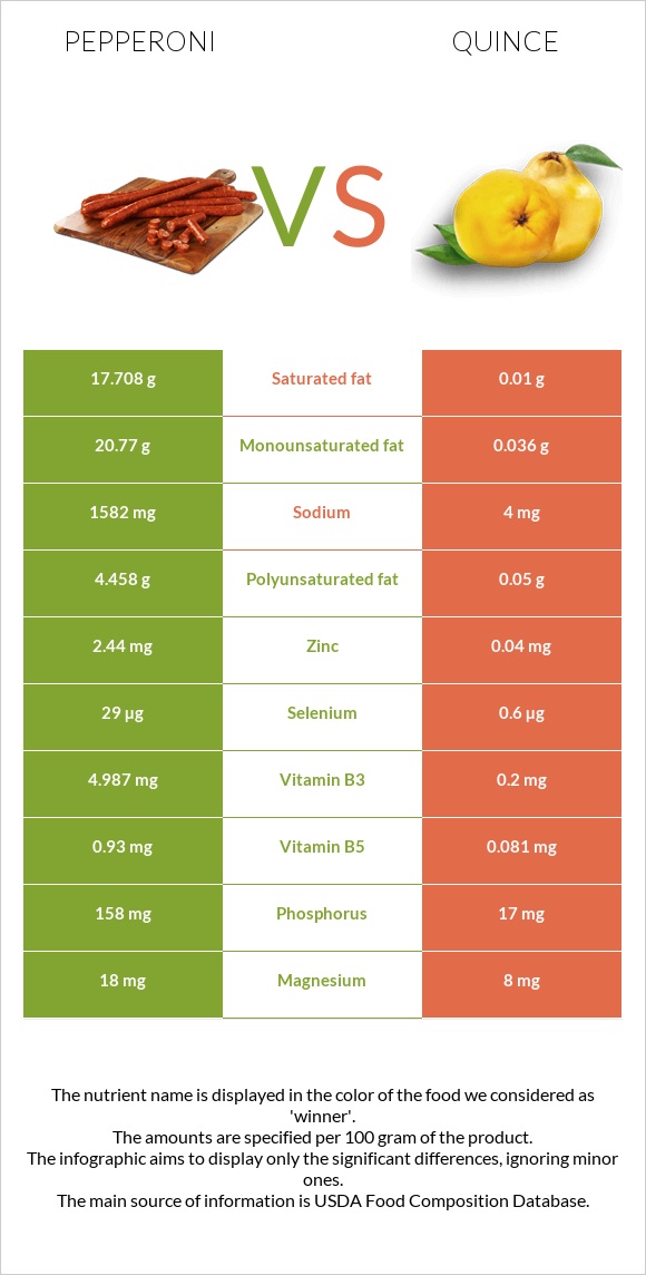 Pepperoni vs Quince infographic