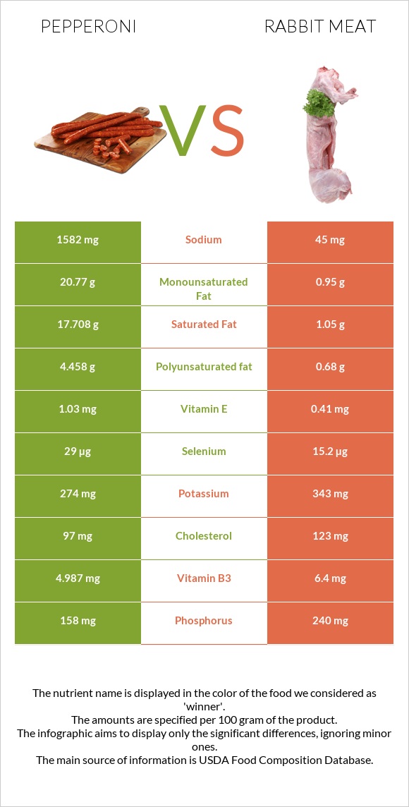 Pepperoni vs Rabbit Meat infographic