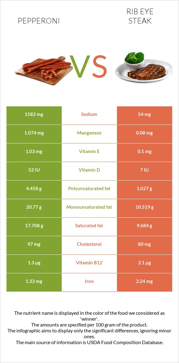 Pepperoni vs Rib eye steak infographic