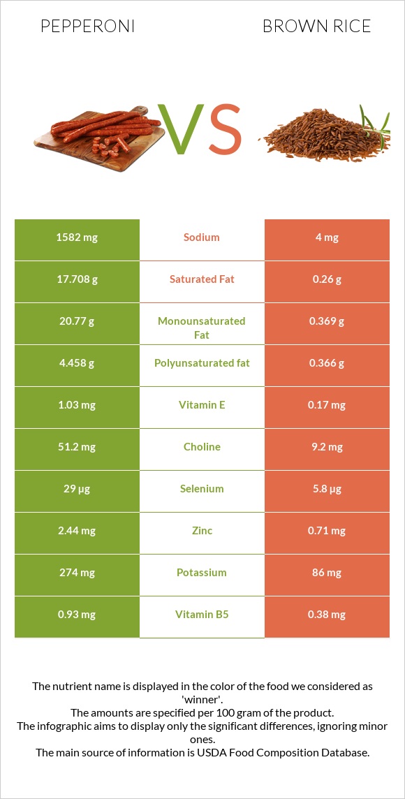 Pepperoni vs Brown rice infographic