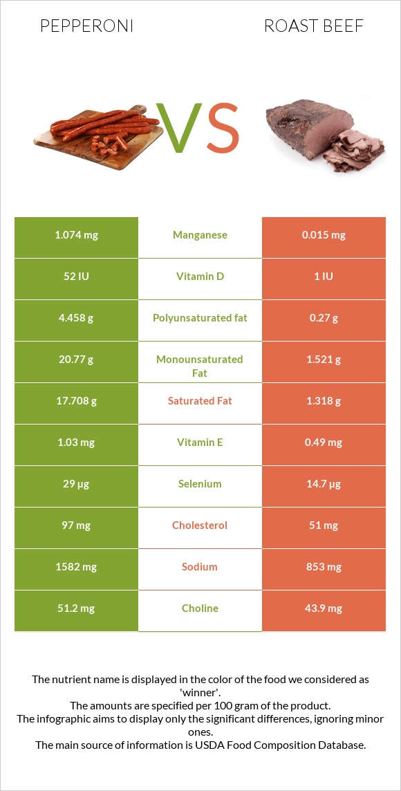 Պեպերոնի vs Տապակած միս infographic