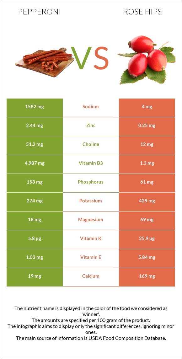 Pepperoni vs Rose hips infographic