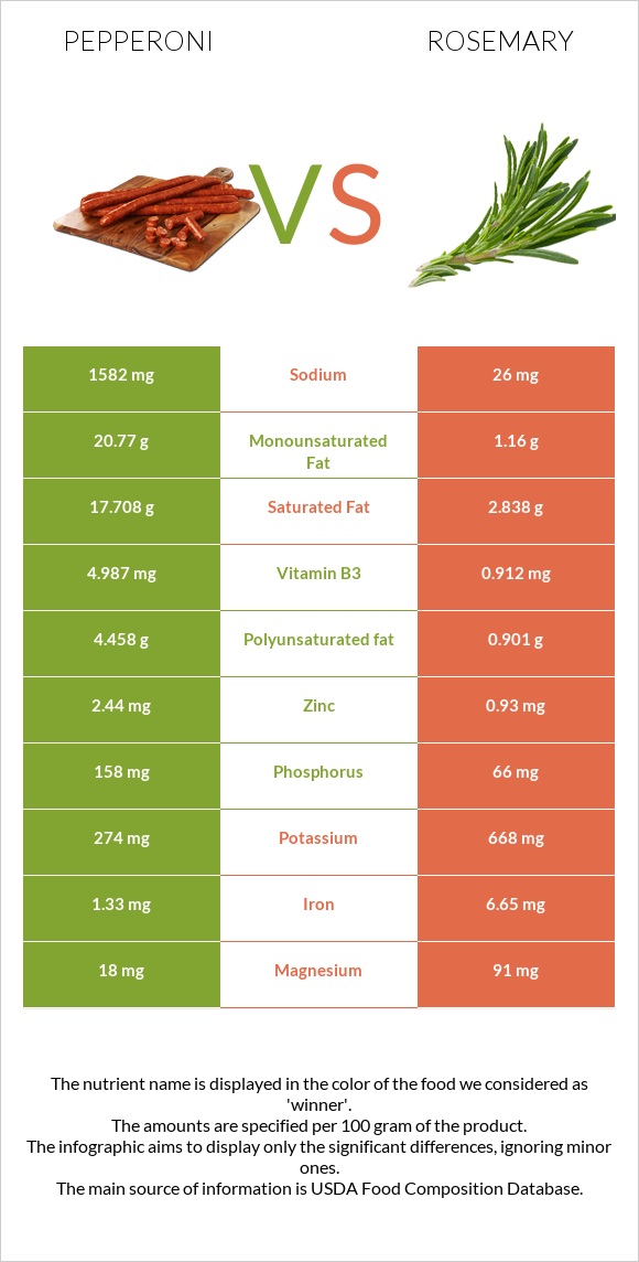 Pepperoni vs Rosemary infographic