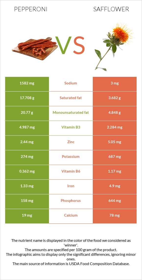 Պեպերոնի vs Կանճրակ infographic