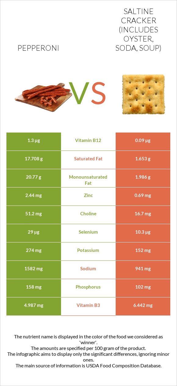 Pepperoni vs Saltine cracker (includes oyster, soda, soup) infographic