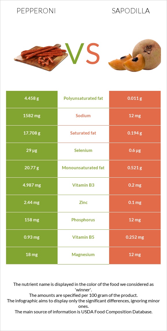 Պեպերոնի vs Sapodilla infographic