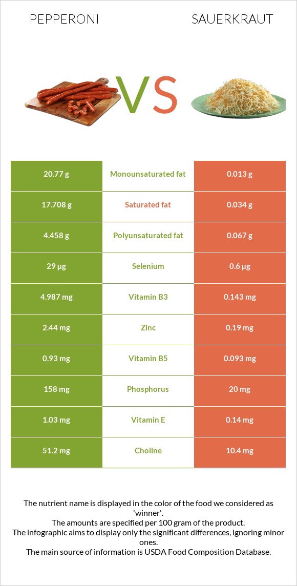 Pepperoni vs Sauerkraut infographic