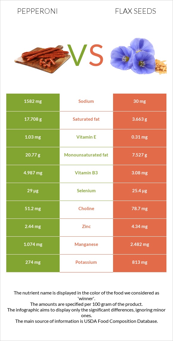 Pepperoni vs Flax seeds infographic