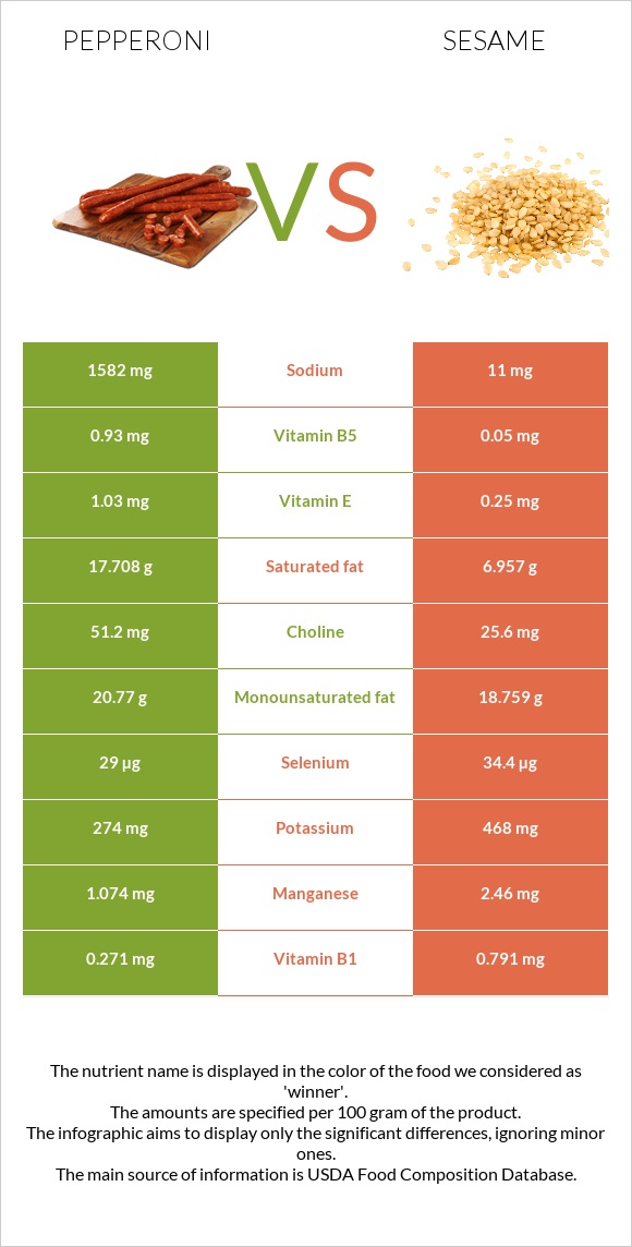 Pepperoni vs Sesame infographic