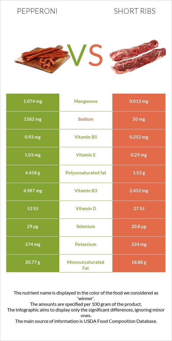 Pepperoni vs Short ribs infographic
