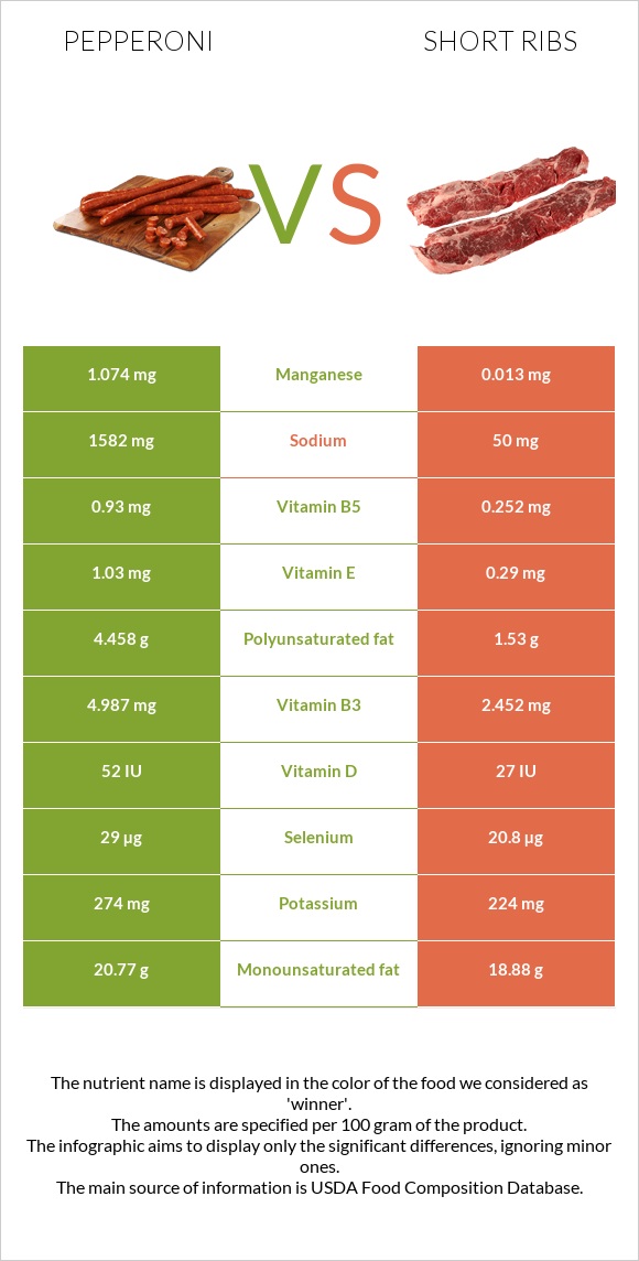 Pepperoni vs Short ribs infographic