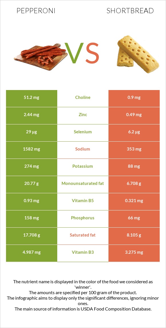 Pepperoni vs Shortbread infographic