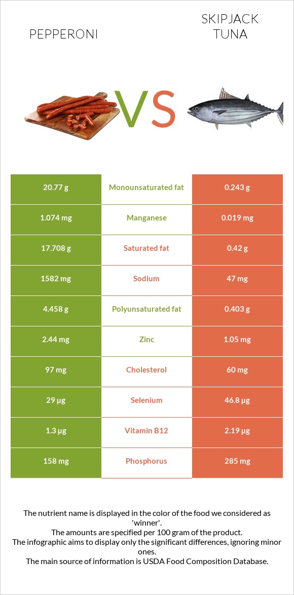 Pepperoni vs Skipjack tuna infographic