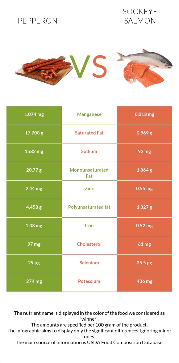 Pepperoni vs Sockeye salmon infographic