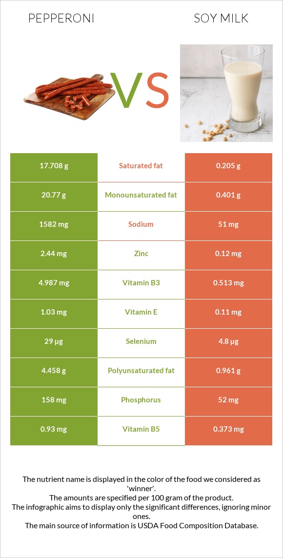 Պեպերոնի vs Սոյայի կաթ infographic