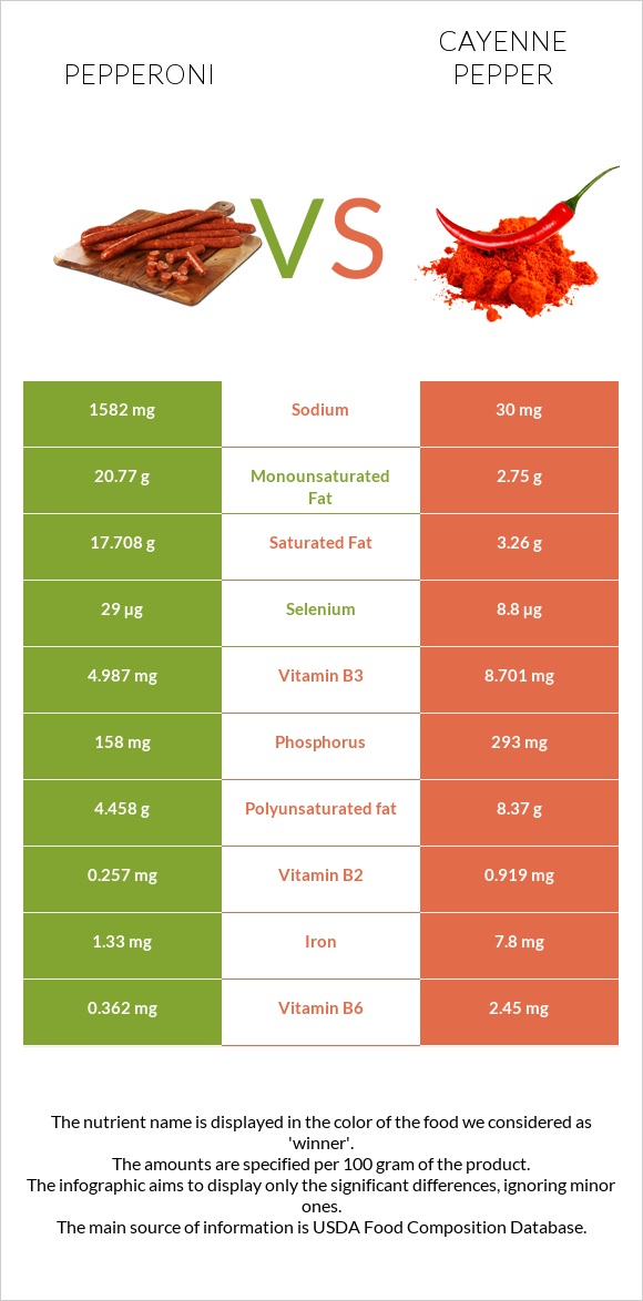 Pepperoni vs Cayenne pepper infographic