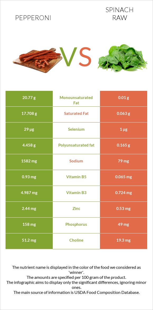 Pepperoni vs Spinach raw infographic