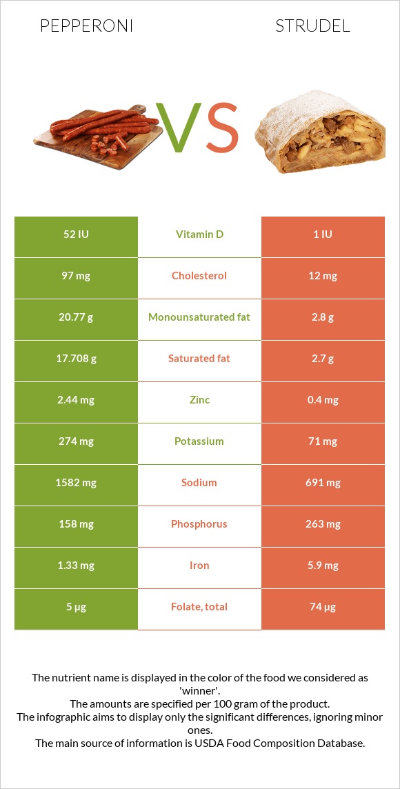 Pepperoni vs Strudel infographic