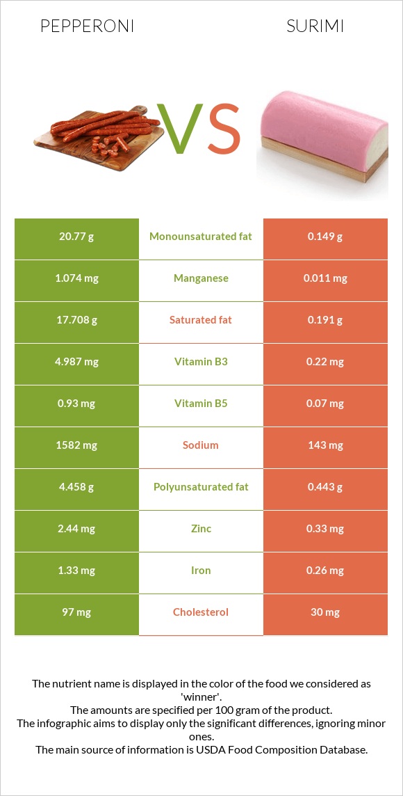 Pepperoni vs Surimi infographic