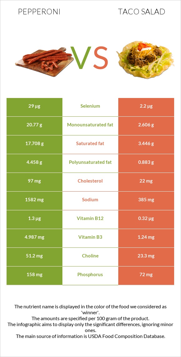 Պեպերոնի vs Տեկս-Մեկս infographic