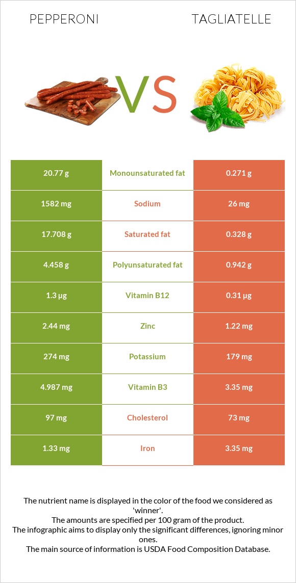 Pepperoni vs Tagliatelle infographic