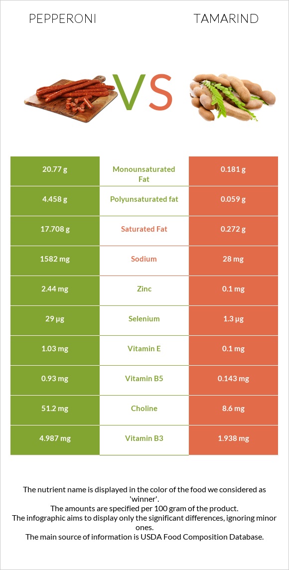 Pepperoni vs Tamarind infographic