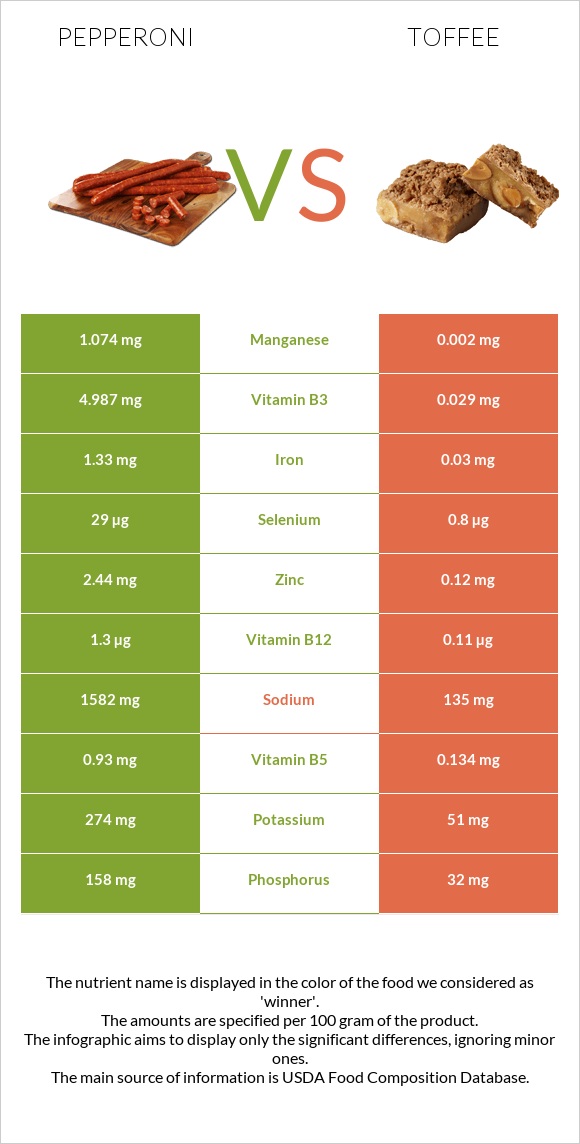 Pepperoni vs Toffee infographic