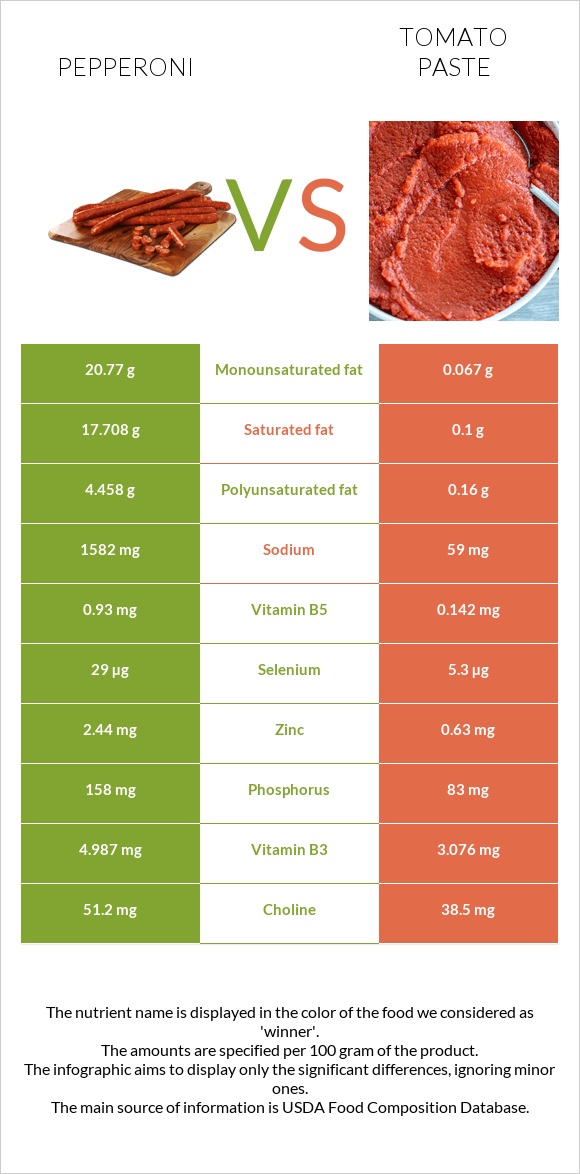 Pepperoni vs Tomato paste infographic