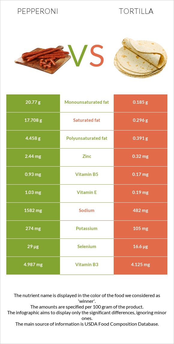 Pepperoni vs Tortilla infographic
