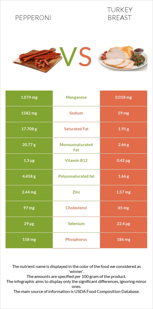 Pepperoni vs Turkey breast infographic