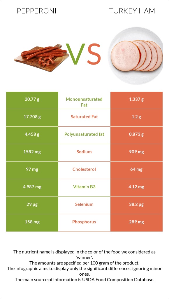 Pepperoni vs Turkey ham infographic