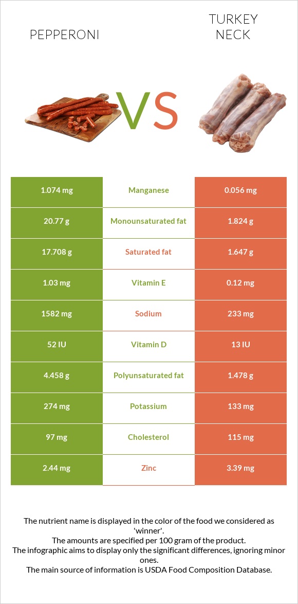 Pepperoni vs Turkey neck infographic