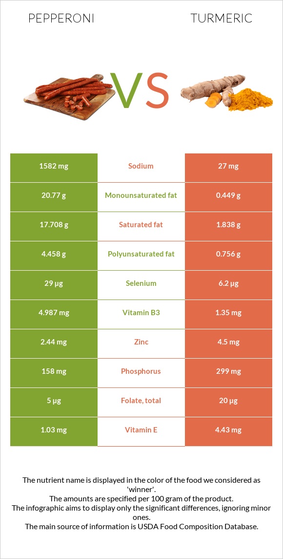 Pepperoni vs Turmeric infographic