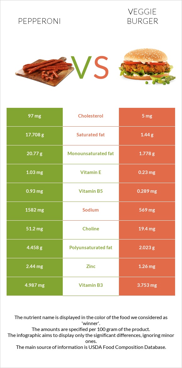 Pepperoni vs Veggie burger infographic