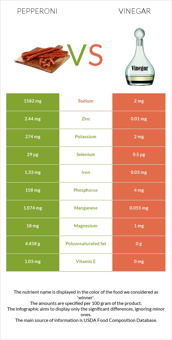 Pepperoni vs Vinegar infographic