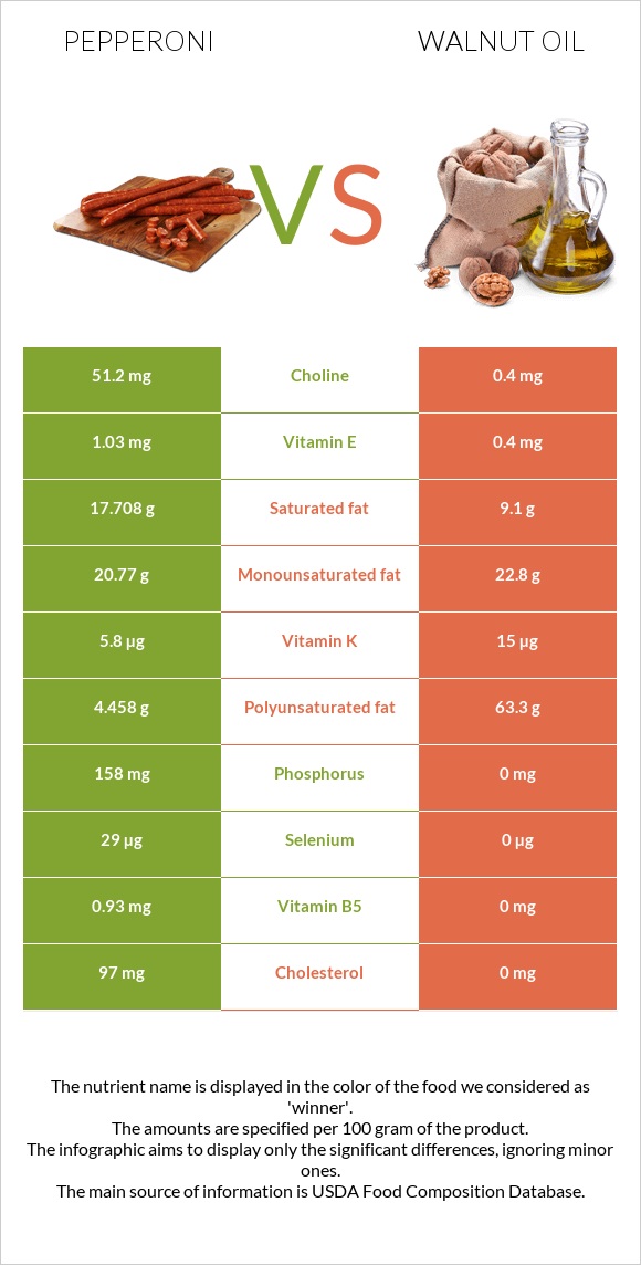 Pepperoni vs Walnut oil infographic