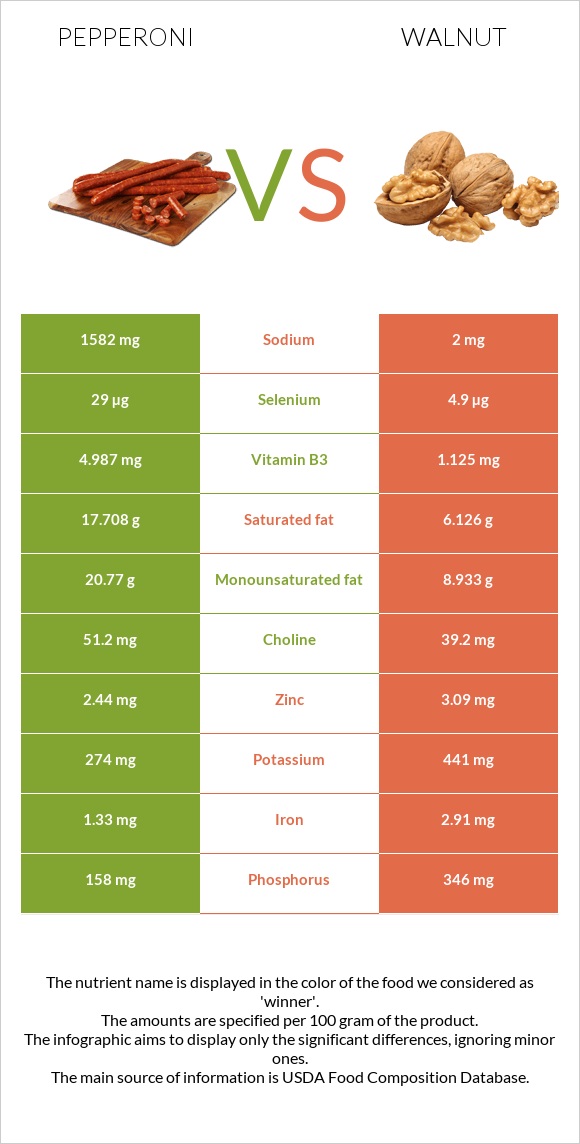 Pepperoni vs Walnut infographic