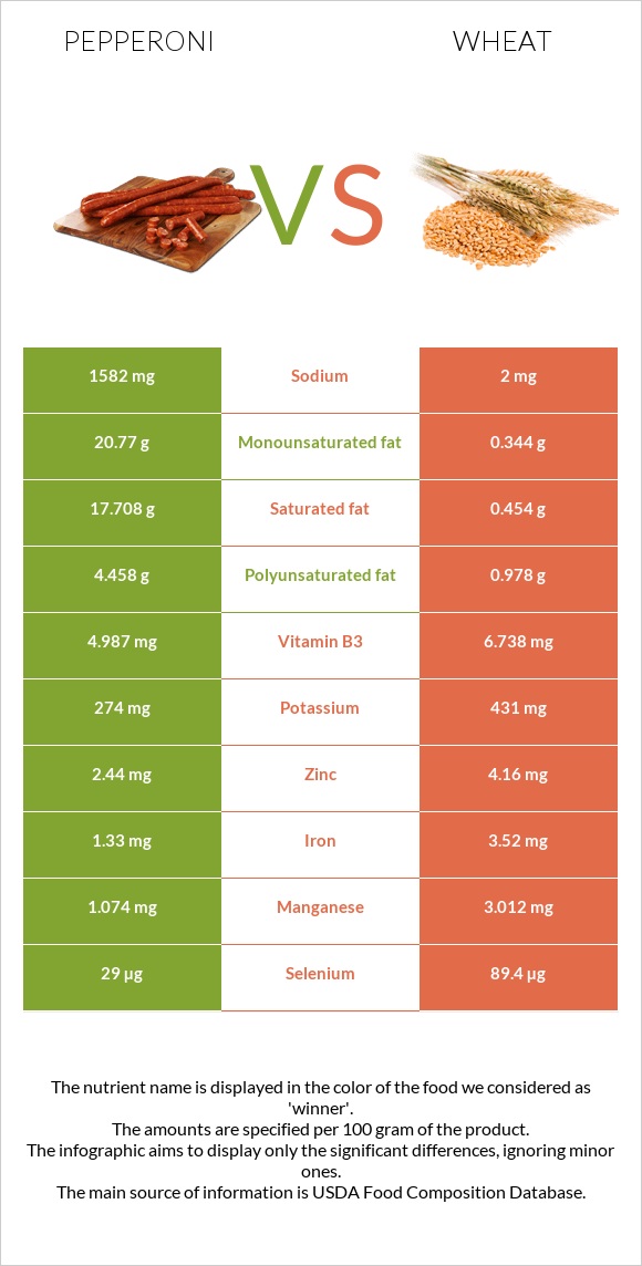 Pepperoni vs Wheat  infographic