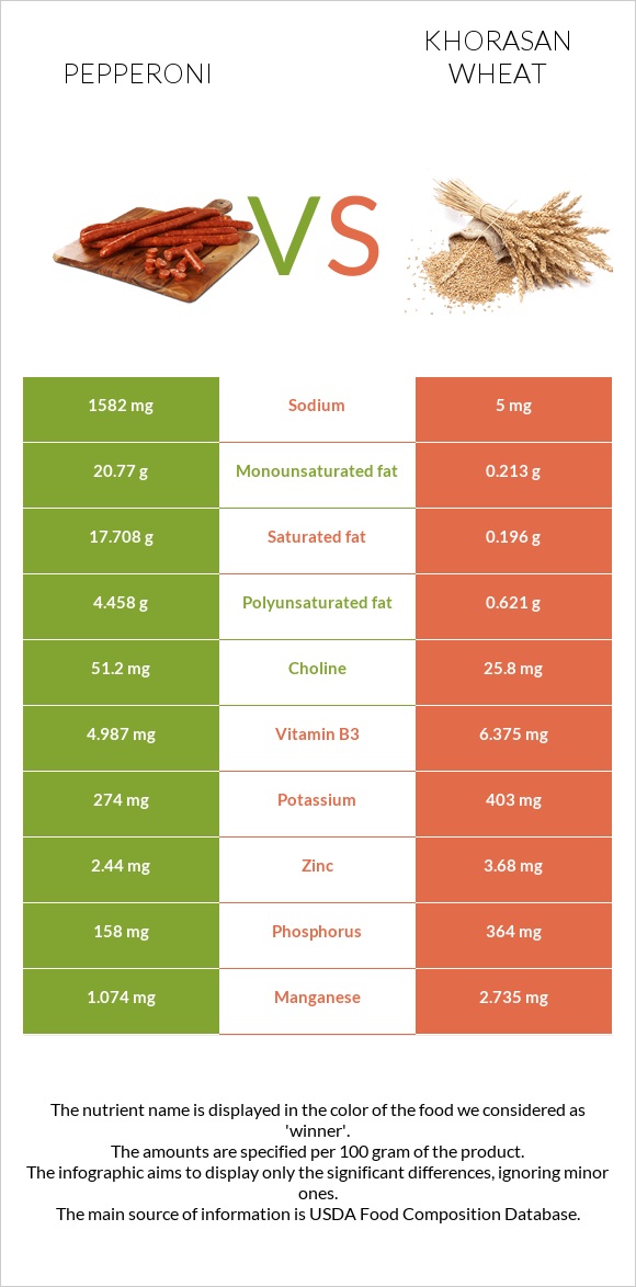 Pepperoni vs Khorasan wheat infographic