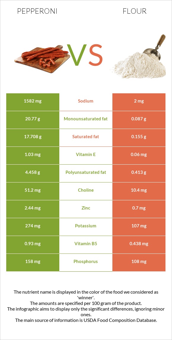 Պեպերոնի vs Ալյուր infographic