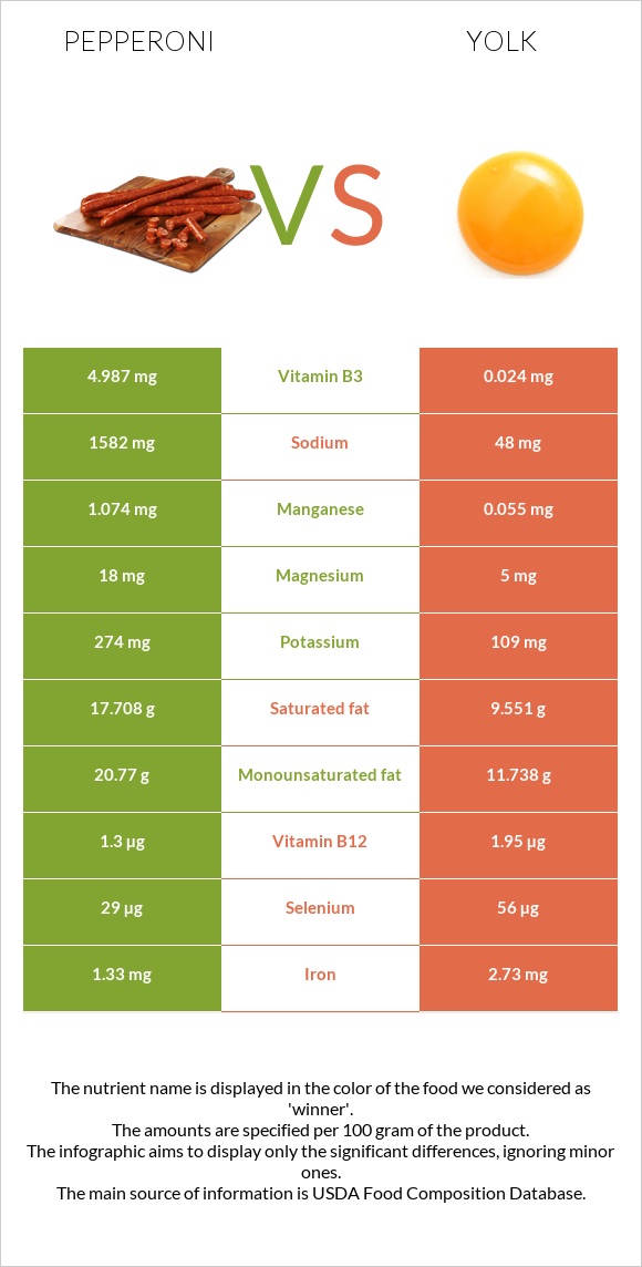 Pepperoni vs Yolk infographic