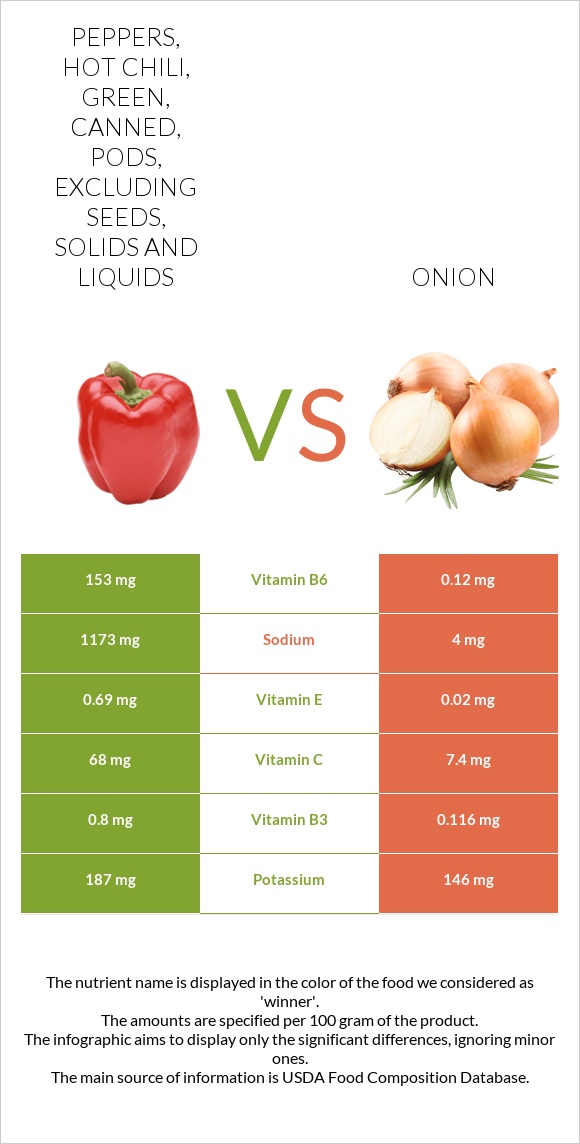 Peppers, hot chili, green, canned, pods, excluding seeds, solids and liquids vs Սոխ infographic