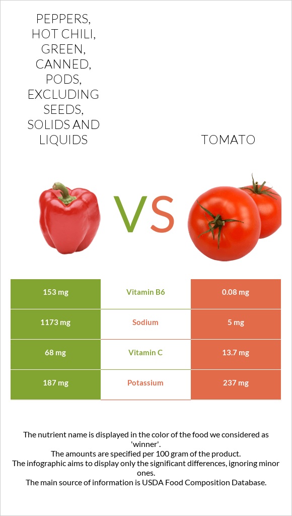 Peppers, hot chili, green, canned, pods, excluding seeds, solids and liquids vs Լոլիկ infographic