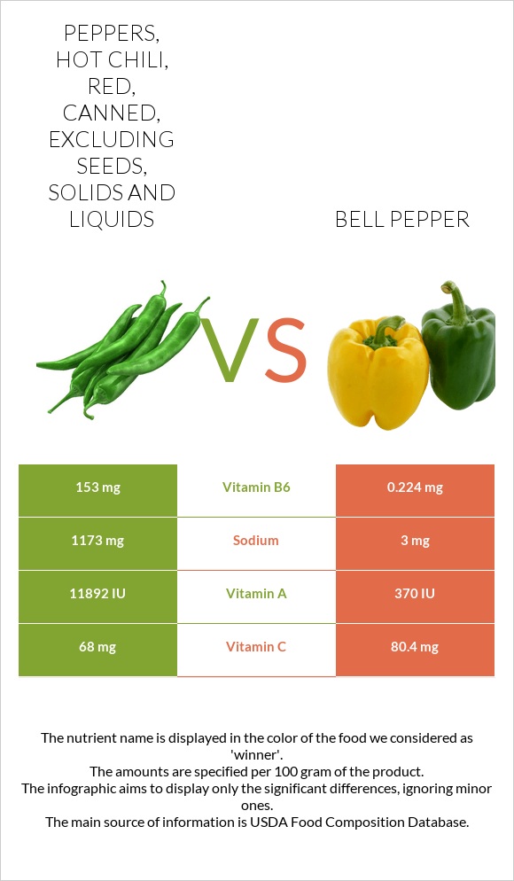 Peppers, hot chili, red, canned, excluding seeds, solids and liquids vs Bell pepper infographic