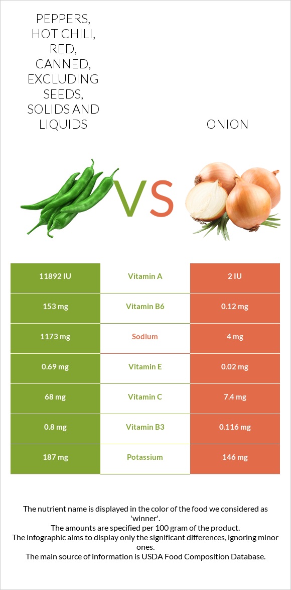 Peppers, hot chili, red, canned, excluding seeds, solids and liquids vs Onion infographic