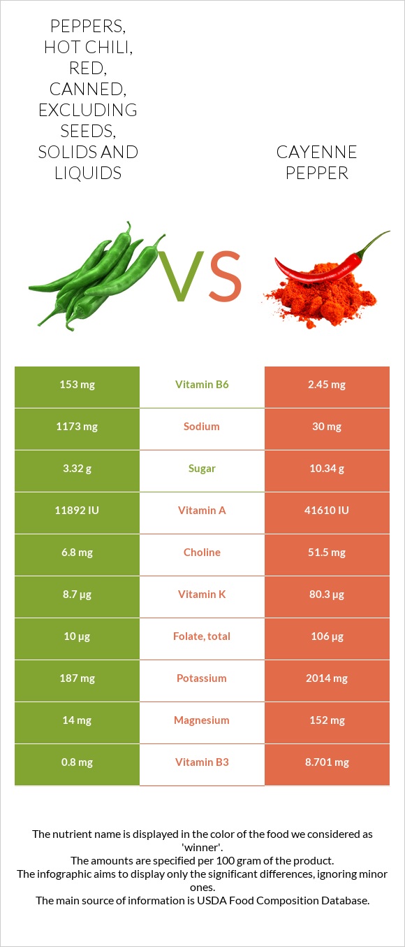 Peppers, hot chili, red, canned, excluding seeds, solids and liquids vs Cayenne pepper infographic