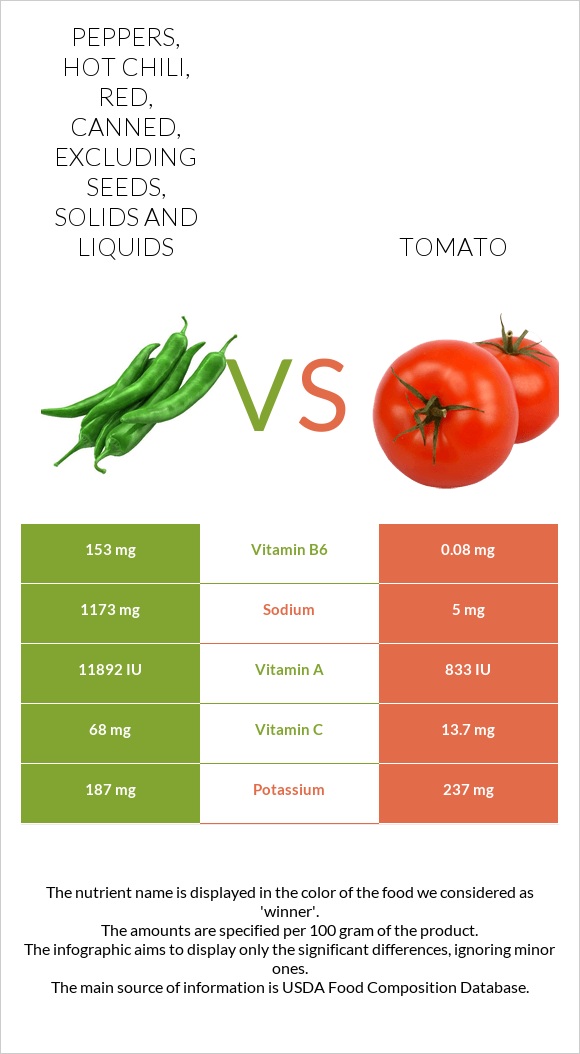 Peppers, hot chili, red, canned, excluding seeds, solids and liquids vs Tomato infographic